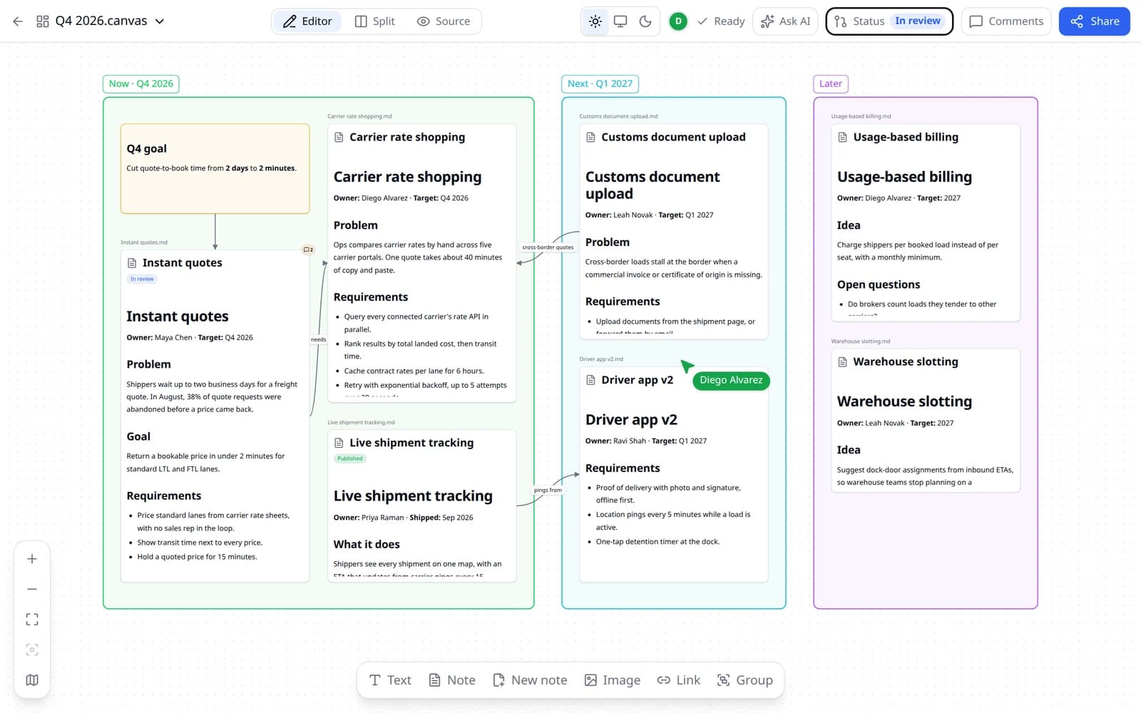 A roadmap board with Now, Next, and Later groups. Each spec is a note card showing a preview of the note, with review status pills and labeled arrows between dependent specs.