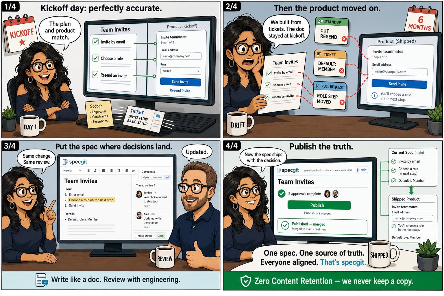 Four-panel comic: a product spec matches on kickoff day, drifts as decisions happen in tickets and PRs, then stays current when the team writes and publishes the spec in GitHub with specgit.