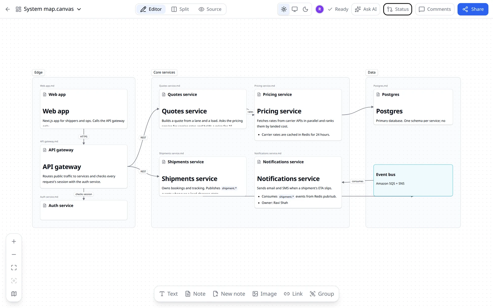 A system map board of service notes. With Repo context set to All files, specgit AI reads the service code, proposes edits to the Notifications and Pricing notes, each approved edit opens the note beside the board, and both notes go to review from the Status panel.