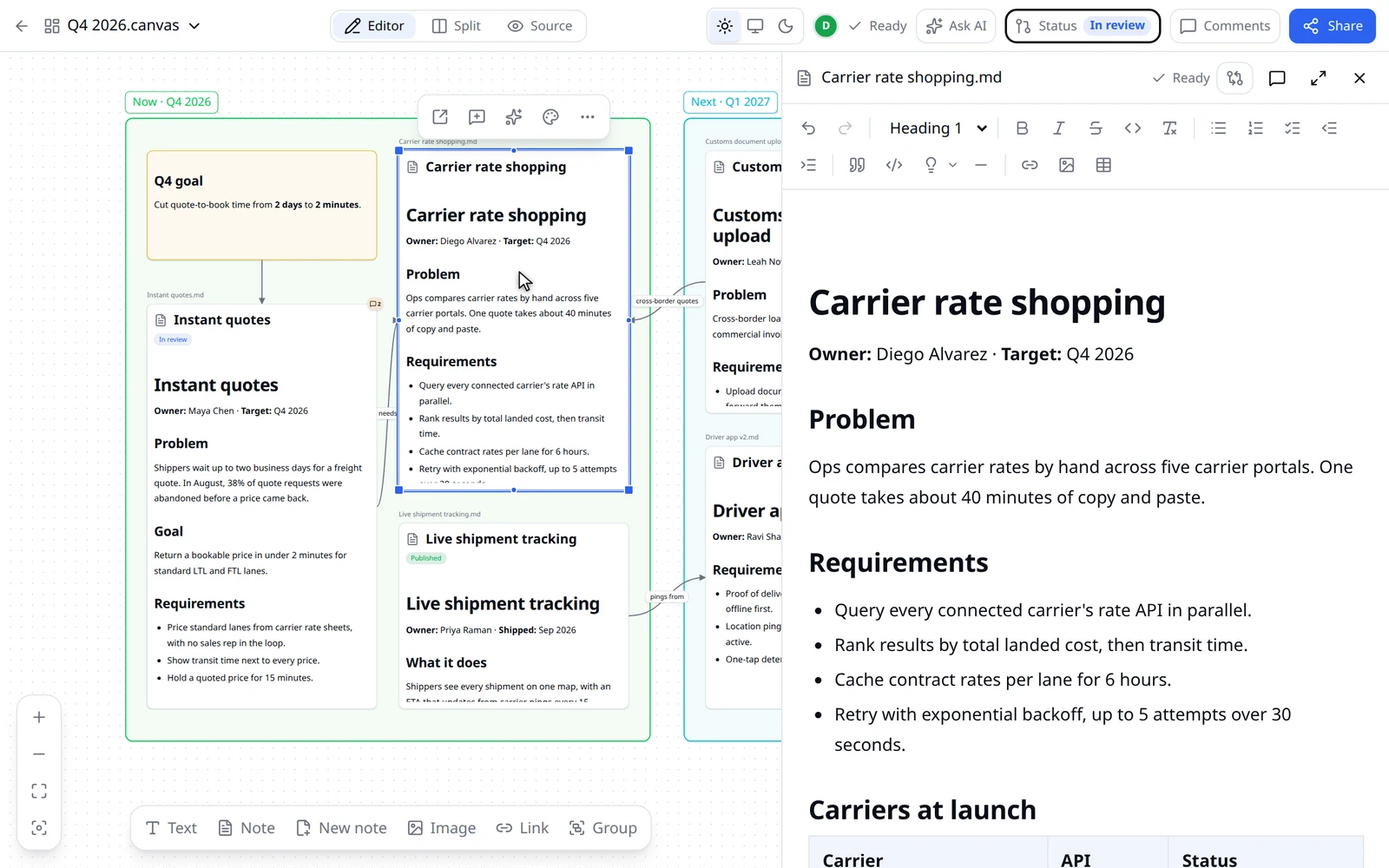 A Q4 roadmap board in specgit. A spec opens beside the board and gets a new requirement, specgit AI adds a card for it and connects it to the specs it affects, and the board and its specs go to review together from the Status panel, with a reviewer picked on the way.